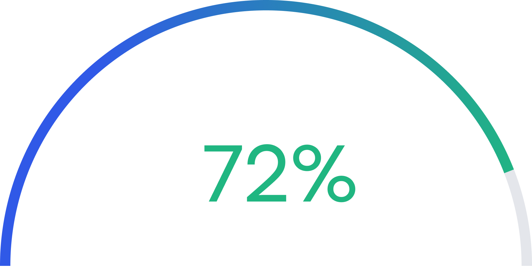 Оценка валидности резюме, 72%, резюме и скоринг по категориям